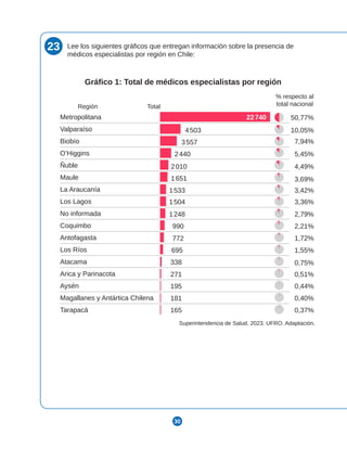 30
23 Lee los siguientes gráficos que entregan información sobre la presencia de
médicos especialistas por región en Chile:
Superintendencia de Salud. 2023. UFRO. Adaptación.
Región
% respecto al
total nacional
50,77%
22740
4,49%
7,94%
3,42%
10,05%
4503
3557
2440
2010
1651
1533
1504
1248
990
772
695
338
271
195
181
165
3,69%
5,45%
3,36%
2,79%
2,21%
1,72%
1,55%
0,75%
0,51%
0,44%
0,40%
0,37%
Total
Gráfico 1: Total de médicos especialistas por región
Metropolitana
Valparaíso
Biobío
O’Higgins
Ñuble
Maule
La Araucanía
Los Lagos
No informada
Coquimbo
Antofagasta
Los Ríos
Atacama
Arica y Parinacota
Aysén
Magallanes y Antártica Chilena
Tarapacá
 
