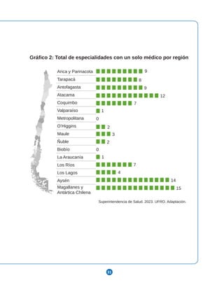 31
Superintendencia de Salud. 2023. UFRO. Adaptación.
Gráfico 2: Total de especialidades con un solo médico por región
9
8
9
12
7
1
2
3
2
1
0
0
7
4
14
15
Arica y Parinacota
Tarapacá
Antofagasta
Atacama
Coquimbo
Valparaíso
Metropolitana
O’Higgins
Maule
Ñuble
Biobío
La Araucanía
Los Ríos
Los Lagos
Aysén
Magallanes y
Antártica Chilena
 