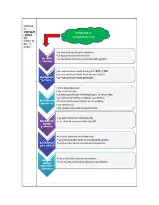 Construye
un
organizado
r gráfico
que
explique el
libro. (5
puntos)
Historia de la
educación chilena
Los siglos
coloniales
•La educación en España y América.
•La educación colonial en Chile.
•La educación chilena a comienzos del siglo XIX.
La educación
primaria
•La instrucción primaria fiscal entre1810 y 1920.
•La instrucción primaria fiscal a partir de1920.
•La instrucción primaria particular.
La educación
secundaria
•El Instituto Nacional.
•Los liceos fiscales.
•La preocupación por la Metodología y la efectividad.
•La reforma de 1879 y el método concéntrico.
•El movimiento experimental en secundaria.
•Los seminarios.
•Los colegios secundarios particulares.
La educación
técnico
profesional
•Su desarrollo en el siglo XIX y XX.
•La crítica de comienzos del siglo XX.
La educación
para adultos
•La lucha contra el analfabetismo.
•La instrucción primaria y secundaria deadultos.
•La educación técnico profesional deadultos.
Educación
especial,
diferencial y
parvularia
•Desarrollo dela educación especial.
•Iniciosy desarrollo dela educación parvularia.
 
