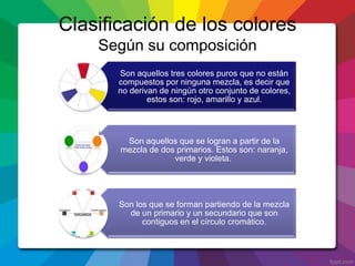 Clasificación de los colores
Según su composición
Son aquellos tres colores puros que no están
compuestos por ninguna mezcla, es decir que
no derivan de ningún otro conjunto de colores,
estos son: rojo, amarillo y azul.
Son aquellos que se logran a partir de la
mezcla de dos primarios. Estos son: naranja,
verde y violeta.
Son los que se forman partiendo de la mezcla
de un primario y un secundario que son
contiguos en el círculo cromático.
 