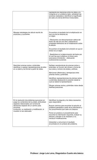 represente las relaciones entre los datos y la
incógnita en un problema dado, verbalizan las
acciones realizadas e identifican el significado
de cada uno de los términos involucrados.
Manejan estrategias de cálculo escrito de
productos y cuocientes.
Encuentran el resultado de la multiplicación en
que uno de los factores es
un dígito:
- Efectuando una descomposición aditiva del
factor de más de una cifra y aplicando la
propiedad distributiva de la multiplicación sobre
la adición.
Encuentran el resultado de la división en que el
divisor es un dígito:
- Basándose en la determinación del factor por
el cual hay que multiplicar el divisor para
acercarse al dividendo; - efectuando
sustracciones sucesivas.
Describen prismas rectos y pirámides,
identifican y realizan representaciones de ellos
en un plano y los forman a partir de redes.
Señalan características de prismas rectos y
pirámides, en función del número y forma de
sus caras y número de aristas y vértices.
Mencionan diferencias y semejanzas entre
prismas rectos y pirámides.
Identifican representaciones de prismas rectos
y pirámides destacando la posición desde la
cual se realizó la representación.
Dibujan prismas rectos y pirámides vistos desde
distintas posiciones.
En la resolución de problemas que ponen en
juego los contenidos de la unidad, profundizan
aspectos relacionados con la toma de
decisiones respecto de un camino para
encontrar
la solución, su realización y modificación, si
muestra no ser adecuado.
Identifican la pregunta y los datos necesarios
para responderla.
Buscan caminos para encontrar la solución al
problema planteado a partir de la información y
los conocimientos que cada uno dispone.
Ponen en práctica un procedimiento para
encontrar la información requerida, evalúan su
eficacia y deciden si es necesario o no
introducir modificaciones.
Interpretan y comunican el resultado
encontrado en el contexto del problema.
Profesor: Jorge Luis Leiva, Diagnóstico Cuarto año básico
 