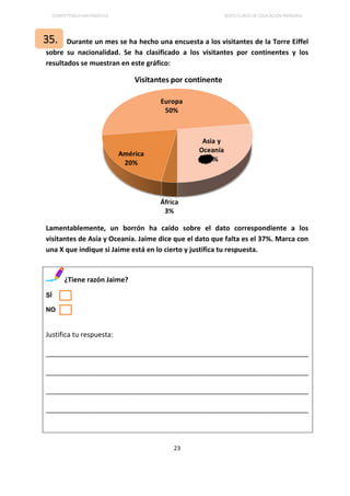 COMPETENCIA MATEMÁTICA SEXTO CURSO DE EDUCACIÓN PRIMARIA
23
Durante un mes se ha hecho una encuesta a los visitantes de la Torre Eiffel
sobre su nacionalidad. Se ha clasificado a los visitantes por continentes y los
resultados se muestran en este gráfico:
Lamentablemente, un borrón ha caído sobre el dato correspondiente a los
visitantes de Asía y Oceanía. Jaime dice que el dato que falta es el 37%. Marca con
una X que indique si Jaime está en lo cierto y justifica tu respuesta.
¿Tiene razón Jaime?
SÍ
NO
Justifica tu respuesta:
_____________________________________________________________________
_____________________________________________________________________
_____________________________________________________________________
_____________________________________________________________________
35.
 