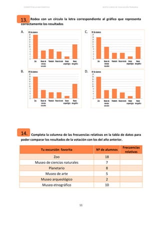 COMPETENCIA MATEMÁTICA SEXTO CURSO DE EDUCACIÓN PRIMARIA
11
Rodea con un círculo la letra correspondiente al gráfico que representa
correctamente los resultados
A. C.
B. D.
Completa la columna de las frecuencias relativas en la tabla de datos para
poder comparar los resultados de la votación con los del año anterior.
Tu excursión favorita Nº de alumnos
Frecuencias
relativas
Zoo 18
Museo de ciencias naturales 7
Planetario 8
Museo de arte 5
Museo arqueológico 2
Museo etnográfico 10
13.
14.
 