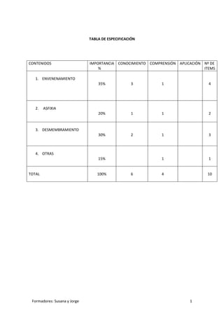 TABLA DE ESPECIFICACIÓN




CONTENIDOS                    IMPORTANCIA CONOCIMIENTO COMPRENSIÓN APLICACIÓN Nº DE
                                  %                                           ITEMS

   1. ENVENENAMIENTO
                                  35%              3        1                   4




   2.   ASFIXIA
                                  20%              1        1                   2


   3. DESMEMBRAMIENTO
                                  30%              2        1                   3



   4. OTRAS
                                  15%                       1                   1


TOTAL                             100%             6        4                  10




 Formadores: Susana y Jorge                                             1
 