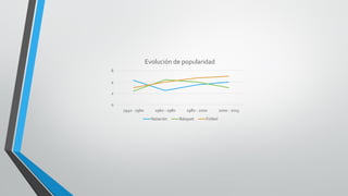 0
2
4
6
1940 - 1960 1960 - 1980 1980 - 2000 2000 - 2015
Evolución de popularidad
Natación Básquet Fútbol
 