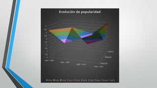 Natación
Básquet
Fútbol
0
0,5
1
1,5
2
2,5
3
3,5
4
4,5
5
1940 - 1960
1960 - 1980
1980 - 2000
2000 - 2015
Evolución de popularidad
0-0,5 0,5-1 1-1,5 1,5-2 2-2,5 2,5-3 3-3,5 3,5-4 4-4,5 4,5-5
 