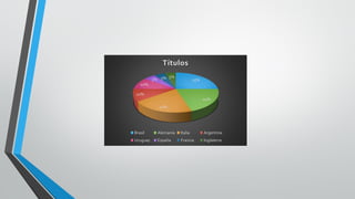 25%
20%
20%
10%
10%
5% 5% 5%
Títulos
Brasil Alemania Italia Argentina
Uruguay España Francia Inglaterra
 