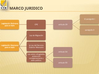 MARCO JURIDICO
Legislación Boliviana
para el Asilo
CPE artículo 29
El parágrafo I
parágrafo II
Legislación Mexicana
para el Asilo
Ley de Migración
la Ley del Servicio
Exterior Mexicano
Ley sobre refugiados,
protección
complementaria y
asilo político.
artículo 54
artículo 55
 