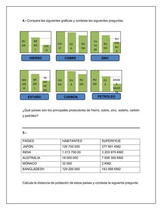 4.- Compara las siguientes gráficas y contesta las siguientes preguntas.

RU
SIA

BR
ASI
L

CHI
LE

CHI
LE

HIERRO

BR
ASI
L

MA
LAS
IA

RU
SIA

EU
A

Ca
na
dá

COBRE

IN
DO
NE
SIA

ESTAÑO

CHI
NA

EU
A

RU
SIA

AU
STR
ALI
A

ZINC

RU
SIA

CARBÓN

RU
SIA

EU
A

ARABI
A
SAUDI
TA

PETROLEO

¿Qué países son los principales productores de hierro, cobre, zinc, estaño, carbón
y petróleo?

5.PAÍSES

HABITANTES

SUPERFICIE

JAPÓN

126 700 000

377 801 KM2

INDIA

1 013 700 00

3 203 975 KM2

AUSTRALIA

18 000 000

7 608 300 KM2

MÓNACO

32 000

2 KM2

BANGLADESH

129 200 000

143 998 KM2

Calcula la distancia de población de estos países y contesta la siguiente pregunta:

 