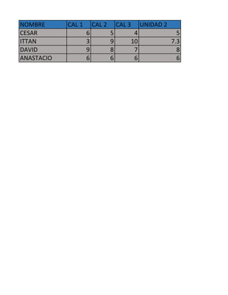 NOMBRE CAL 1 CAL 2 CAL 3 UNIDAD 2
CESAR 6 5 4 5
ITTAN 3 9 10 7.3
DAVID 9 8 7 8
ANASTACIO 6 6 6 6
 