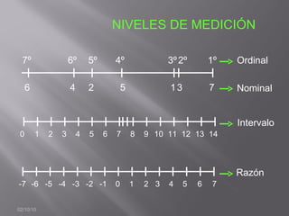 02/10/10 NIVELES DE MEDICIÓN   6 4 2 5 1 3 7 7º 6º 5º 4º 3º 2º 1º Ordinal Nominal 3 2 5 4 7 6 10 8 1 0 14 13 12 11 9 Intervalo -4 -5 -2 -3 0 -1 3 1 -6 -7 7 6 5 4 2 Razón 