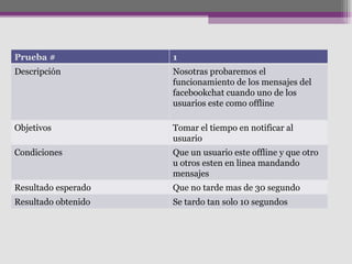 Prueba # 1 Descripción Nosotras probaremos el funcionamiento de los mensajes del facebookchat cuando uno de los usuarios e...