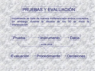PRUEBAS Y EVALUACIÓN
Inicialmente se trata de manera indiferenciada ambos conceptos,
sin embargo durante la década de los 50 se inicia la
diferenciación.
Prueba Instrumento Datos
Evaluación Procedimiento Decisiones
entre otros
 