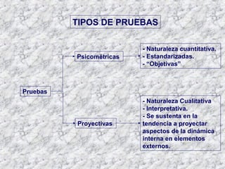 TIPOS DE PRUEBAS
Pruebas
Psicométricas
Proyectivas
- Naturaleza cuantitativa.
- Estandarizadas.
- “Objetivas”
- Naturaleza Cualitativa
- Interpretativa.
- Se sustenta en la
tendencia a proyectar
aspectos de la dinámica
interna en elementos
externos.
 