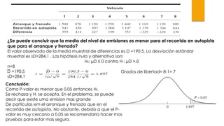 ¿Se puede concluir que la media del nivel de emisiones es menor para el recorrido en autopista
que para el arranque y frenado?
El valor observado de la media muestral de diferencias es D =190.5. La desviación estándar
muestral es sD=284.1 . Las hipótesis nula y alternativa son:
H0: μD ≤ 0 contra H1: μD > 0
n=8
D =190.5
sD=284.1
Grados de libertad= 8-1= 7
Conclusión:
Como P-valor es menor que 0.05 entonces H0
Se rechaza y H1 se acepta. En el problema, se puede
decir que existe uma emision mas grande
De partículas em el arranque y frenado que en el
recorrido de autopista. No obstante, debido a que el P-
valor es muy cercano a 0.05 se recomendaria hacer mas
pruebas para estar mas seguro.
 