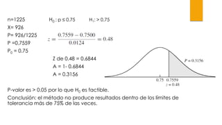 n=1225 H0 : p ≤ 0.75 H1: > 0.75
X= 926
P= 926/1225
P =0.7559
P0 = 0.75
Z de 0.48 = 0.6844
A = 1- 0.6844
A = 0.3156
P-valor es > 0.05 por lo que H0 es factible.
Conclusión: el método no produce resultados dentro de los límites de
tolerancia más de 75% de las veces.
 