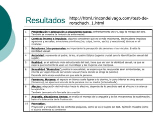 Resultados http://html.rincondelvago.com/test-de-rorschach_1.html Pronóstico : Proyección y evolución de los conflictos psíquicos, como se va el sujeto del test. También muestra como el sujeto enfrenta su ambiente 10 Angustia, situaciones límites:   se evalúa el manejo de la angustia y de los mecanismos de sublimación, frete a la tolerancia de la frustración.  9 Afectos:   adaptación del individuo hacia lo afectivo, depende de lo percibido será el vínculo y la alianza terapéutica. También demuestra la fantasía de curación. 8 Femenina, Materna:   el espacio en blanco suele ligarse a lo uterino, la zona inferior es muy sexual (femenino), se aprecia el vinculo de la persona con su madre (internalizada).  7 Sexualidad “Masculina”:   evalúa la sexualidad, se espera que las respuestas sean simbolizadas, se intenta ver algún tipo de perversión sexual (hacia donde se dirige la pulsión) Depende de la etapa evolutiva en que este la persona. 6 Realidad :  es el estimulo más estructurado del test, tiene que ver con la identidad sexual, ya que se espera que los hombres vean un murciélago y las mujeres una mariposa.  5 Autoridad :  representa al padre, la ley, al padre Edípico (agente crucial para la identificación sexual del sujeto).  4 Relaciones Interpersonales:  es importante la percepción de personas y los vínculos. Evalúa la identidad sexual.  3 Conflicto interno e impulsos :  algunos consideran que es la más importante, desencadena impulsos agresivos y sexuales, emociones primitivas,(ira, culpa, temor, vacío), y reacciones) básicas en el vivenciar.  2 Presentación y adecuación a situaciones nuevas :  enfrentamiento del yo, bajo la mirada del otro. También se muestra la fantasía de enfermedad.  1 