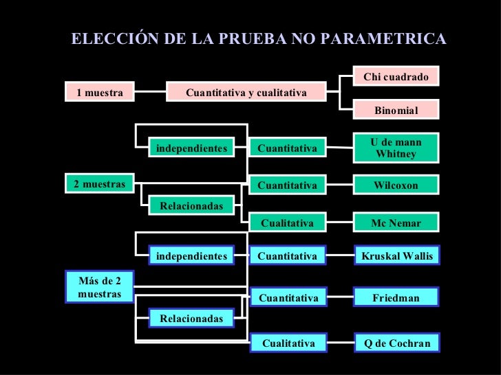 Pruebas No Parametricas