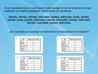8.Los estudiantes de un curso votaron para escoger el día de la semana en que
realizarán una salida pedagógica. Estos fueron los resultados:
viernes, viernes, viernes, miércoles, martes, miércoles, lunes, martes,
martes, lunes, jueves, miércoles, viernes, miércoles, martes, miércoles,
viernes, miércoles, martes, miércoles.
¿En cuál tabla se presentan correctamente los resultados de la votación?
 