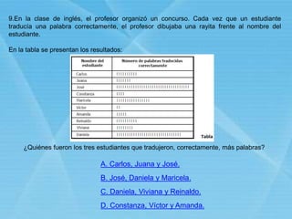 9.En la clase de inglés, el profesor organizó un concurso. Cada vez que un estudiante
traducía una palabra correctamente, el profesor dibujaba una rayita frente al nombre del
estudiante.
En la tabla se presentan los resultados:
A. Carlos, Juana y José.
¿Quiénes fueron los tres estudiantes que tradujeron, correctamente, más palabras?
B. José, Daniela y Maricela.
C. Daniela, Viviana y Reinaldo.
D. Constanza, Víctor y Amanda.
 