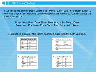 3.Los niños de quinto grado votaron por Rosa, Julio, Sara, Francisco, Diego y
Ana, que querían ser elegidos como representantes del curso. Los resultados de
la votación fueron:
Rosa, Julio, Sara, Sara, Rosa, Francisco, Julio, Diego, Sara,
Sara, Julio, Francisco, Rosa, Sara, Sara, Sara, Julio, Rosa.
¿En cuál de las siguientes tablas aparecen los resultados de la votación?
 