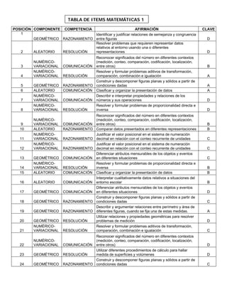 POSICIÓN COMPONENTE COMPETENCIA AFIRMACIÓN CLAVE
1
GEOMÉTRICO RAZONAMIENTO
Identificar y justificar relaciones de semejanza y congruencia
entre figuras D
2 ALEATORIO RESOLUCIÓN
Resolver problemas que requieren representar datos
relativos al entorno usando una o diferentes
representaciones D
3
NUMÉRICO-
VARIACIONAL COMUNICACIÓN
Reconocer significados del número en diferentes contextos
(medición, conteo, comparación, codificación, localización,
entre otros) B
4
NUMÉRICO-
VARIACIONAL RESOLUCIÓN
Resolver y formular problemas aditivos de transformación,
comparación, combinación e igualación A
5 GEOMÉTRICO RAZONAMIENTO
Construir y descomponer figuras planas y sólidos a partir de
condiciones dadas A
6 ALEATORIO COMUNICACIÓN Clasificar y organizar la presentación de datos A
7
NUMÉRICO-
VARIACIONAL COMUNICACIÓN
Describir e interpretar propiedades y relaciones de los
números y sus operaciones D
8
NUMÉRICO-
VARIACIONAL RESOLUCIÓN
Resolver y formular problemas de proporcionalidad directa e
inversa D
9
NUMÉRICO-
VARIACIONAL COMUNICACIÓN
Reconocer significados del número en diferentes contextos
(medición, conteo, comparación, codificación, localización,
entre otros) B
10 ALEATORIO RAZONAMIENTO Comparar datos presentados en diferentes representaciones B
11
NUMÉRICO-
VARIACIONAL RAZONAMIENTO
Justificar el valor posicional en el sistema de numeración
decimal en relación con el conteo recurrente de unidades C
12
NUMÉRICO-
VARIACIONAL RAZONAMIENTO
Justificar el valor posicional en el sistema de numeración
decimal en relación con el conteo recurrente de unidades C
13 GEOMÉTRICO COMUNICACIÓN
Diferenciar atributos mensurables de los objetos y eventos
en diferentes situaciones C
14
NUMÉRICO-
VARIACIONAL RESOLUCIÓN
Resolver y formular problemas de proporcionalidad directa e
inversa B
15 ALEATORIO COMUNICACIÓN Clasificar y organizar la presentación de datos B
16 ALEATORIO COMUNICACIÓN
Interpretar cualitativamente datos relativos a situaciones del
entorno escolar B
17 GEOMÉTRICO COMUNICACIÓN
Diferenciar atributos mensurables de los objetos y eventos
en diferentes situaciones D
18 GEOMÉTRICO RAZONAMIENTO
Construir y descomponer figuras planas y sólidos a partir de
condiciones dadas C
19 GEOMÉTRICO RAZONAMIENTO
Describir y argumentar relaciones entre perímetro y área de
diferentes figuras, cuando se fija una de estas medidas. A
20 GEOMÉTRICO RESOLUCIÓN
Utilizar relaciones y propiedades geométricas para resolver
problemas de medición D
21
NUMÉRICO-
VARIACIONAL RESOLUCIÓN
Resolver y formular problemas aditivos de transformación,
comparación, combinación e igualación C
22
NUMÉRICO-
VARIACIONAL COMUNICACIÓN
Reconocer significados del número en diferentes contextos
(medición, conteo, comparación, codificación, localización,
entre otros) D
23 GEOMÉTRICO RESOLUCIÓN
Utilizar diferentes procedimientos de cálculo para hallar
medida de superficies y volúmenes D
24 GEOMÉTRICO RAZONAMIENTO
Construir y descomponer figuras planas y sólidos a partir de
condiciones dadas C
TABLA DE ITEMS MATEMÁTICAS 1
 
