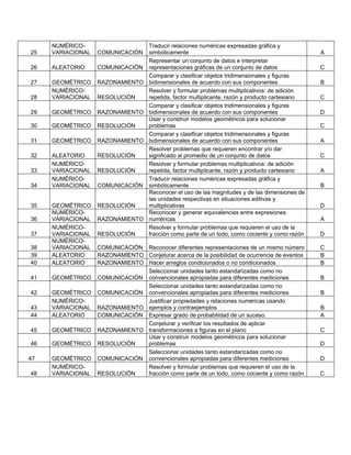 25
NUMÉRICO-
VARIACIONAL COMUNICACIÓN
Traducir relaciones numéricas expresadas gráfica y
simbólicamente A
26 ALEATORIO COMUNICACIÓN
Representar un conjunto de datos e interpretar
representaciones gráficas de un conjunto de datos C
27 GEOMÉTRICO RAZONAMIENTO
Comparar y clasificar objetos tridimensionales y figuras
bidimensionales de acuerdo con sus componentes B
28
NUMÉRICO-
VARIACIONAL RESOLUCIÓN
Resolver y formular problemas multiplicativos: de adición
repetida, factor multiplicante, razón y producto cartesiano C
29 GEOMÉTRICO RAZONAMIENTO
Comparar y clasificar objetos tridimensionales y figuras
bidimensionales de acuerdo con sus componentes D
30 GEOMÉTRICO RESOLUCIÓN
Usar y construir modelos geométricos para solucionar
problemas C
31 GEOMÉTRICO RAZONAMIENTO
Comparar y clasificar objetos tridimensionales y figuras
bidimensionales de acuerdo con sus componentes A
32 ALEATORIO RESOLUCIÓN
Resolver problemas que requieren encontrar y/o dar
significado al promedio de un conjunto de datos C
33
NUMÉRICO-
VARIACIONAL RESOLUCIÓN
Resolver y formular problemas multiplicativos: de adición
repetida, factor multiplicante, razón y producto cartesiano A
34
NUMÉRICO-
VARIACIONAL COMUNICACIÓN
Traducir relaciones numéricas expresadas gráfica y
simbólicamente B
35 GEOMÉTRICO RESOLUCIÓN
Reconocer el uso de las magnitudes y de las dimensiones de
las unidades respectivas en situaciones aditivas y
multiplicativas D
36
NUMÉRICO-
VARIACIONAL RAZONAMIENTO
Reconocer y generar equivalencias entre expresiones
numéricas A
37
NUMÉRICO-
VARIACIONAL RESOLUCIÓN
Resolver y formular problemas que requieren el uso de la
fracción como parte de un todo, como cociente y como razón D
38
NUMÉRICO-
VARIACIONAL COMUNICACIÓN Reconocer diferentes representaciones de un mismo número C
39 ALEATORIO RAZONAMIENTO Conjeturar acerca de la posibilidad de ocurrencia de eventos B
40 ALEATORIO RAZONAMIENTO Hacer arreglos condicionados o no condicionados B
41 GEOMÉTRICO COMUNICACIÓN
Seleccionar unidades tanto estandarizadas como no
convencionales apropiadas para diferentes mediciones B
42 GEOMÉTRICO COMUNICACIÓN
Seleccionar unidades tanto estandarizadas como no
convencionales apropiadas para diferentes mediciones B
43
NUMÉRICO-
VARIACIONAL RAZONAMIENTO
Justificar propiedades y relaciones numéricas usando
ejemplos y contraejemplos B
44 ALEATORIO COMUNICACIÓN Expresar grado de probabilidad de un suceso. A
45 GEOMÉTRICO RAZONAMIENTO
Conjeturar y verificar los resultados de aplicar
transformaciones a figuras en el plano C
46 GEOMÉTRICO RESOLUCIÓN
Usar y construir modelos geométricos para solucionar
problemas D
47 GEOMÉTRICO COMUNICACIÓN
Seleccionar unidades tanto estandarizadas como no
convencionales apropiadas para diferentes mediciones D
48
NUMÉRICO-
VARIACIONAL RESOLUCIÓN
Resolver y formular problemas que requieren el uso de la
fracción como parte de un todo, como cociente y como razón C
 
