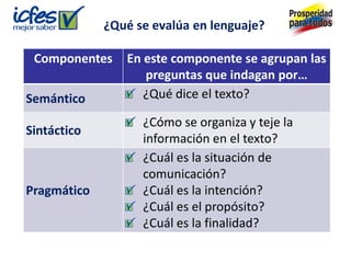 ¿Qué se evalúa en lenguaje?
Componentes En este componente se agrupan las
preguntas que indagan por…
Semántico ¿Qué dice el texto?
Sintáctico
¿Cómo se organiza y teje la
información en el texto?
Pragmático
¿Cuál es la situación de
comunicación?
¿Cuál es la intención?
¿Cuál es el propósito?
¿Cuál es la finalidad?
 