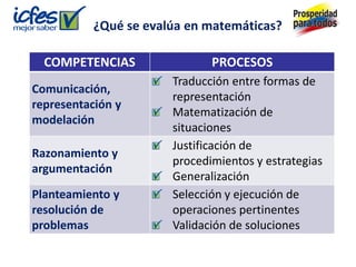 COMPETENCIAS PROCESOS
Comunicación,
representación y
modelación
Traducción entre formas de
representación
Matematización de
situaciones
Razonamiento y
argumentación
Justificación de
procedimientos y estrategias
Generalización
Planteamiento y
resolución de
problemas
Selección y ejecución de
operaciones pertinentes
Validación de soluciones
¿Qué se evalúa en matemáticas?
 