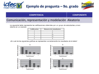 COMPETENCIA COMPONENTE
Comunicación, representación y modelación Aleatorio
Ejemplo de pregunta – 9o. grado
 
