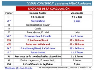 FACTORES DE LA COAGULACIÓN
Factor Nombre Factor Vida Media
I Fibrinógeno 4 a 5 días
II * Protrombina 3 días
III Tromboplastina Tisular
IV Calcio
V Proacelerina, F. Labil 1 día
VII * Proconvertina, F. Estable 4 a 6 horas
VIII F. Antihemofílico A 12 a 18 horas
vW Factor von Willebrand 12 a 18 horas
IX * F. Antihemofílico B, F. Christmas 18 a 24 horas
X * Factor Stuart 1 a 2 horas
XI Precursor de la tromboplastina plasmática 2 a 3 horas
XII Factor Hagemann, F. de contacto 2 horas
XIII F. Estabilizante de la fibrina 5 días
* Factores dependientes de vitamina K, junto con la Proteína C y SModificada: Dr. Raúl Córdoba
“VIEJOS CONCEPTOS” y aspectos MENOS prácticos
 