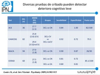 Diversas pruebas de cribado pueden detectar
deterioro cognitivo leve
Test
DCL
(n)
MMSE
DCL
(DS)
Grupos Sensibilidad Especificidad Punto corte
ACE 36
27.7
(1.5)
DCL vs CN 0.84 1.00 82/100
CAMCOG 82
25.8
(2.8) (CV)
29.4
(3.5)(noCV)
DCL-CV
vs
DCL-noCV
0.92 0.72 79.5
MoCA 94
27.0
(1.8)
DCL vs CN 0.90 0.87 26/30
CERAD 60
27.5
(1.8)
DCL vs CN
DCL vs EA
0.81
0.80
0.72
0.81
85.1/100
Lonie JA, et al. Int J Geriatr Psychiatry 2009;24:902-915
 