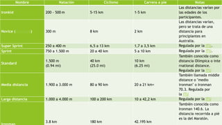 Nombre Natación Ciclismo Carrera a pie Notas
Ironkid 200 - 500 m 5-15 km 1-5 km
Las distancias varían por
las edades de los
participantes.
Novice (Australia) 300 m 8 km 2 km
Las distancias varían,
pero se trata de una
distancia para
principiantes en
Australia.
Super Sprint 250 a 400 m 6,5 a 13 km 1,7 a 3,5 km Regulada por la ITU.
Sprint 750 a 1.500 m 20 a 40 km 5 a 10 km Regulada por la ITU.
Standard
1.500 m
(0.94 mi)
40 km
(25.0 mi)
10 km
(6.25 mi)
También conocida como
distancia Olímpica o inte
rnational distance.
Regulada por la ITU
Media distancia 1.900 a 3.000 m 80 a 90 km 20 a 21 km<
También llamada middle
distance o "medio
ironman" o Ironman
70.3. Regulada por
la ITU
Larga distancia 1.000 a 4.000 m 100 a 200 km 10 a 42,2 km Regulada por la ITU
3.8 km 180 km 42.195 km
También conocida como
Ironman 140.6. La
distancia recorrida a pié
es la del Maratón.
 