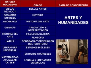 FILOSOFÍA LENGUA Y LITERATURA ESPAÑOLAS ESTUDIOS FRANCESES ESTUDIOS INGLESES GEOGRAFÍA Y ORDENACIÓN DEL TERRITORIO FILOLOGÍA CLÁSICA TRADUCCIÓN E INTERPRETACIÓN HISTORIA DEL ARTE HISTORIA BELLAS ARTES GRADO MATERIA MODALIDAD RAMA DE CONOCIMIENTO DIBUJO TÉCNICO II ARTES Y HUMANIDADES ECONOMÍA EMPRESA GEOGRAFÍA GRIEGO II HISTORIA DEL ARTE LATIN II LITERATURA UNIVERSAL MATEMÁTICAS APLICADAS CC.SS.II 