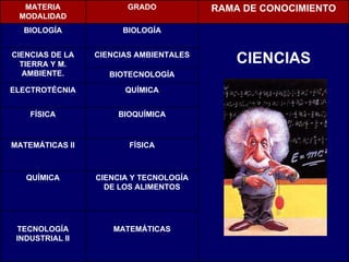 BIOTECNOLOGÍA MATEMÁTICAS CIENCIA Y TECNOLOGÍA DE LOS ALIMENTOS FÍSICA BIOQUÍMICA QUÍMICA CIENCIAS AMBIENTALES BIOLOGÍA GRADO MATERIA MODALIDAD RAMA DE CONOCIMIENTO BIOLOGÍA CIENCIAS CIENCIAS DE LA TIERRA Y M. AMBIENTE. ELECTROTÉCNIA FÍSICA MATEMÁTICAS II QUÍMICA TECNOLOGÍA INDUSTRIAL II 