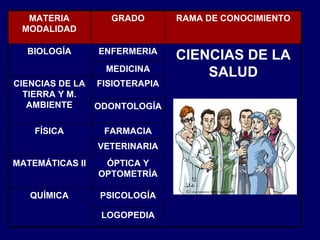 LOGOPEDIA VETERINARIA ODONTOLOGÍA MEDICINA PSICOLOGÍA ÓPTICA Y OPTOMETRÍA FARMACIA FISIOTERAPIA ENFERMERIA GRADO MATERIA MODALIDAD RAMA DE CONOCIMIENTO BIOLOGÍA CIENCIAS DE LA SALUD CIENCIAS DE LA TIERRA Y M. AMBIENTE FÍSICA MATEMÁTICAS II QUÍMICA 