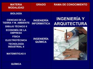 INGENIERÍA QUÍMICA INGENIERÍA INFORMÁTICA GRADO MATERIA MODALIDAD RAMA DE CONOCIMIENTO BIOLOGÍA INGENIERÍA Y ARQUITECTURA CIENCIAS DE LA TIERRA Y M. AMBIENTE DIBUJO TÉCNICO II ECONOMÍA DE LA EMPRESA FÍSICA ELECTROTÉCNICA TECNOLOGÍA INDUSTRIAL II MATEMÁTICAS II QUÍMICA 