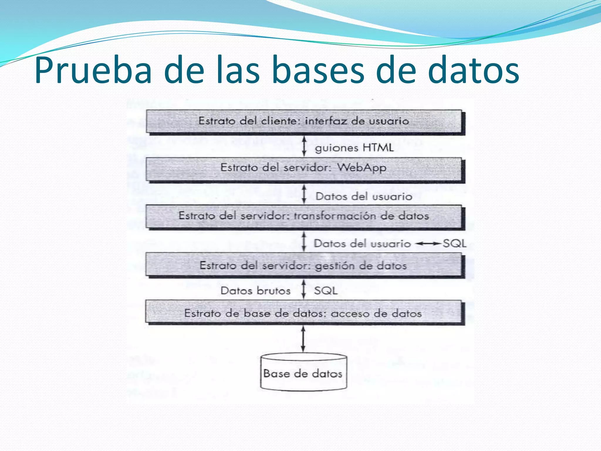 Prueba de las bases de datosLas pruebas deben asegurar que:Información válida pasa entera el cliente servidor desde el estrato de la interfazLa WebApp procese los guiones correctamente y extraiga o formatee adecuadamente datos del usuarioLos datos del usuario pasen correctamente a una función de transformación de datos en el lado del servidor para formatear consultas apropiadas.Las consultas pasen a un estado de gestión de datos que se comunique con rutinas de acceso a bases de datos potencialmente ubicados en otra máquina.