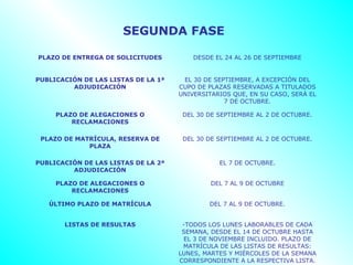 SEGUNDA FASE

PLAZO DE ENTREGA DE SOLICITUDES          DESDE EL 24 AL 26 DE SEPTIEMBRE


PUBLICACIÓN DE LAS LISTAS DE LA 1ª    EL 30 DE SEPTIEMBRE, A EXCEPCIÓN DEL
         ADJUDICACIÓN                CUPO DE PLAZAS RESERVADAS A TITULADOS
                                     UNIVERSITARIOS QUE, EN SU CASO, SERÁ EL
                                                  7 DE OCTUBRE.

     PLAZO DE ALEGACIONES O           DEL 30 DE SEPTIEMBRE AL 2 DE OCTUBRE.
         RECLAMACIONES

 PLAZO DE MATRÍCULA, RESERVA DE       DEL 30 DE SEPTIEMBRE AL 2 DE OCTUBRE.
             PLAZA

PUBLICACIÓN DE LAS LISTAS DE LA 2ª              EL 7 DE OCTUBRE.
         ADJUDICACIÓN

     PLAZO DE ALEGACIONES O                   DEL 7 AL 9 DE OCTUBRE
         RECLAMACIONES

   ÚLTIMO PLAZO DE MATRÍCULA                 DEL 7 AL 9 DE OCTUBRE.


       LISTAS DE RESULTAS             -TODOS LOS LUNES LABORABLES DE CADA
                                      SEMANA, DESDE EL 14 DE OCTUBRE HASTA
                                      EL 3 DE NOVIEMBRE INCLUIDO. PLAZO DE
                                      MATRÍCULA DE LAS LISTAS DE RESULTAS:
                                     LUNES, MARTES Y MIÉRCOLES DE LA SEMANA
                                     CORRESPONDIENTE A LA RESPECTIVA LISTA.
 