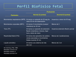 Perfil Biofísico Fetal
Parámetro Normal (2 puntos) Anormal (0 puntos)
Movimientos respiratorios (MFR) Al menos un episodio de 30 seg du- Ausencia o menor de 30 seg
rante 30 min de observación
Movimientos corporales (MFC) Al menos 3 movimientos (cuerpo/ Menos de 3
miembros) en 30 min
Tono (TF) Al menos un episodio de extensión- Ausencia extensión-flexión parcial
flexión (miembros o tronco). Aper
tura y cierre de mano
Reactividad fetal (CTG) Al menos dos episodios de acelera- Menos de 2 aceleraciones
ciones asociadas a movimientos
fetales durante 20 min
Líquido amniótico Al menos una cisterna de más Menos de 2 cm
de 2 cm
De manning y Plet, 1980.
Resultado normal: 8-10
Resultado dudoso: 6
Resultado anormal: 0-4
Puntuación
 