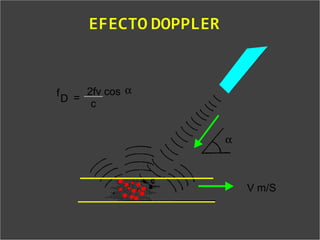 α
α
V m/S
D
f =
2fv cos
c
 