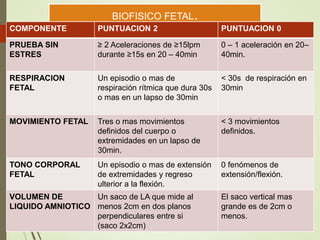 BIOFISICO FETAL.
COMPONENTE PUNTUACION 2 PUNTUACION 0
PRUEBA SIN
ESTRES
≥ 2 Aceleraciones de ≥15lpm
durante ≥15s en 20 – 40min
0 – 1 aceleración en 20–
40min.
RESPIRACION
FETAL
Un episodio o mas de
respiración rítmica que dura 30s
o mas en un lapso de 30min
< 30s de respiración en
30min
MOVIMIENTO FETAL Tres o mas movimientos
definidos del cuerpo o
extremidades en un lapso de
30min.
< 3 movimientos
definidos.
TONO CORPORAL
FETAL
Un episodio o mas de extensión
de extremidades y regreso
ulterior a la flexión.
0 fenómenos de
extensión/flexión.
VOLUMEN DE
LIQUIDO AMNIOTICO
Un saco de LA que mide al
menos 2cm en dos planos
perpendiculares entre si
(saco 2x2cm)
El saco vertical mas
grande es de 2cm o
menos.
 