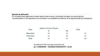 Ejemplo de Aplicación
En un estudio para determinar si existe relación entre el sexo y el propósito de elegir una carrera técnica
se entrevistaron a 120 aspirantes a la universidad. Los resultados se observan en la siguiente tabla de contingencia:
Sexo
Aspira a Carrera Técnica
Total
Si No
Masculino 40 30 70
Femenino 10 40 50
Total 50 50 120
Se aplicará la fórmula para encontrar χ2
χ2 = (120(40x40 – 10x30)2)/70x50x50x70 = 16,56
 