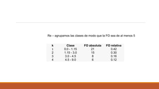 k Clase FO absoluta FO relativa
1 0.0 - 1.15 21 0.42
2 1.15 - 3.0 15 0.30
3 3.0 - 4.5 8 0.16
4 4.5 - 9.0 6 0.12
Re – agrupamos las clases de modo que la FO sea de al menos 5
 