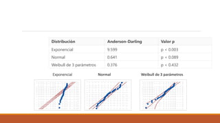 Distribución Anderson-Darling Valor p
Exponencial 9.599 p < 0.003
Normal 0.641 p < 0.089
Weibull de 3 parámetros 0.376 p < 0.432
Exponencial Normal Weibull de 3 parámetros
 