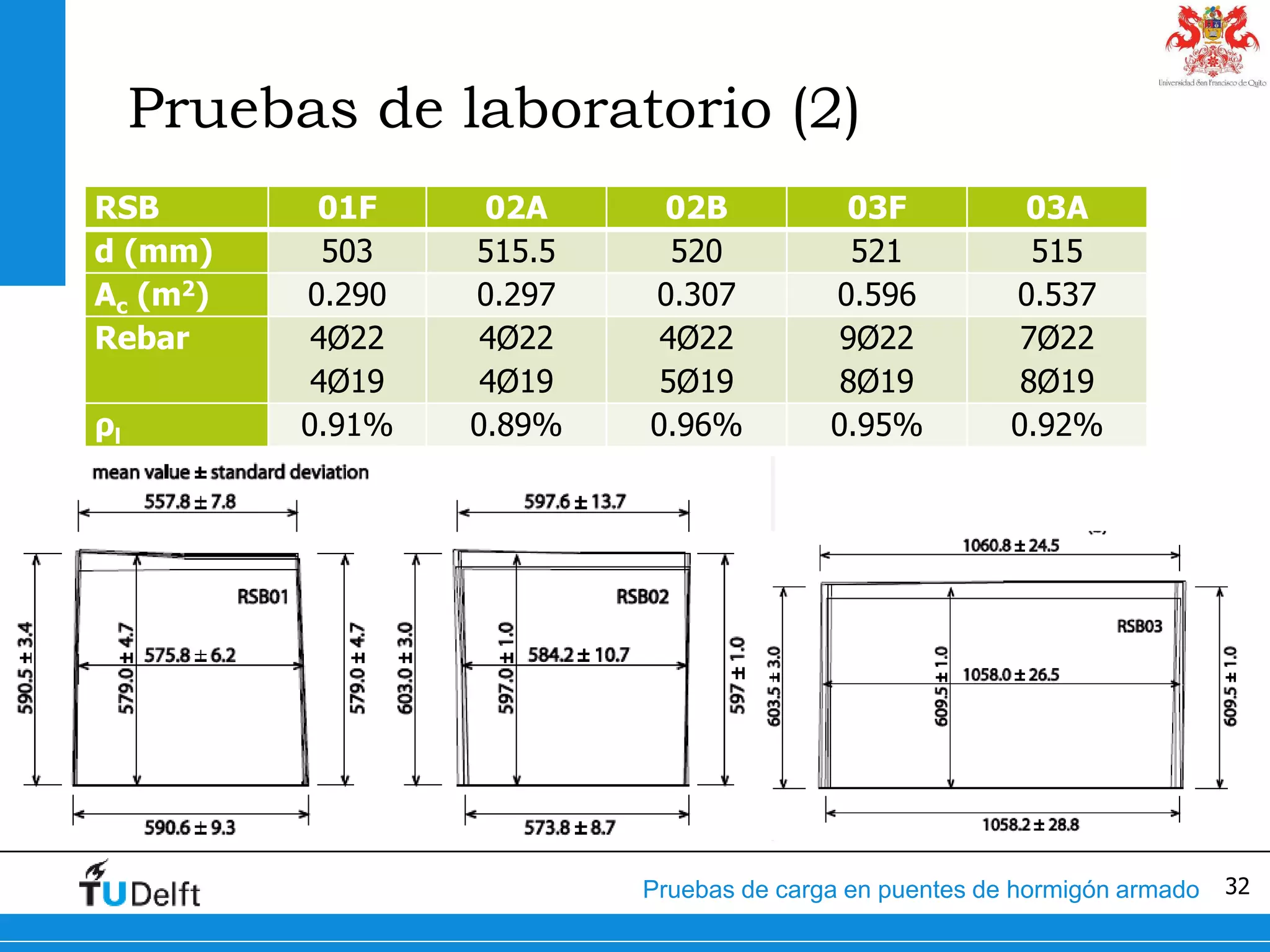 32Pruebas de carga en puentes de hormigón armado
Pruebas de laboratorio (2)
RSB 01F 02A 02B 03F 03A
d (mm) 503 515.5 520 521 515
Ac (m2) 0.290 0.297 0.307 0.596 0.537
Rebar 4Ø22
4Ø19
4Ø22
4Ø19
4Ø22
5Ø19
9Ø22
8Ø19
7Ø22
8Ø19
ρl 0.91% 0.89% 0.96% 0.95% 0.92%
 