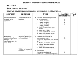 PRUEBA DE DIAGNÓSTICO DE CIENCIAS NATURALES

    AÑO: QUINTO

    ÁREA: CIENCIAS NATURALES

    OBJETIVO: CONOCER EL DESARROLLO DE DESTREZAS EN EL AÑO ANTERIOR.

   DESTREZA               CONTENIDO                           ÍTEMS                       CLAVE DE    VALO
                                                                                         CORRECCIÓN    R
Reconocer los tipos    Tipos de suelo de la      1. Ubicar el literal correspondiente
de suelo de la         localidad.                   en los paréntesis.                       b
localidad.                                          ( ) Suelo arenoso                        d
                                                    ( ) Suelo arcilloso                      a
                                                    ( ) Suelo calcáreo                       c
                                                    ( ) Suelo fumífero
                                                    a) Suelo blanquecino crecen
                                                       árboles
                                                    b) Suelo seco y flojo
                                                    c) Suelo con bastante humus
                                                    d) Suelo con bastante arcilla

Analizar las            Importancia del agua     2. Encerrar en un círculo la
características físicas en la localidad.            respuesta correcta.                      B
del agua y su                                       El agua es importante para la vida
importancia para los                                de:
seres vivos.                                        a) Plantas, cuadernos, carros.
                                                    b) Plantas, animales, seres
                                                       humanos.
                                                    c) Flores, mariposas, casas.
                       Utilidad del agua en la
                       localidad.                3. Seleccionar.
                                                    El agua empleada en la                   C
                                                    agricultura y ganadería es para el
 