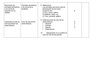 Reconocer los             Animales domésticos    8. Seleccionar.
animales domésticos       y de corral de la         Los animales que sirven para la
y de corral de            localidad.                alimentación de los seres
acuerdo con su                                      humanos son:                         A
utilidad.                                           a) Cuy, vacas, gallina.
                                                    b) Elefante, vaca, cuy.
                                                    c) Tora, cocodrilo, gallina.

                                                 9. Ordene el ciclo de vida de los
Interpretar el ciclo de   Ciclo de vida de los      seres bióticos.                      4
vida que tienen los       seres bióticos.           ( ) Mueren                           2
seres bióticos.                                     ( ) Crecen                           1
                                                    ( ) Nacen                            3
                                                    ( ) Reproducen

                                                 10.      Representar en un gráfico el
                                                    ciclo de vida de las plantas.
 