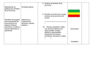 8. Graficar la bandera de la
                                                  provincia.
Representar en            Símbolos patrios.
gráficos los símbolos
de la Provincia.

                                               9. Escribir el nombre de un lugar
                                                  turístico de la provincia del
                                                  Carchi.
Identificar los lugares   Valoremos y
más importantes de        cuidemos los           -----------------------------------------
la provincia en el        servicios y bienes     -
aspecto histórico         públicos.
económico, turístico y                         10. Escriba verdadero o falso.
natural valorando su                              Los servicios básicos son:                 Cementerio
significado.                                      Agua potable, energía
                                                  eléctrica, alcantarillado,
                                                  recolección de basura,
                                                  transporte, educación y salud.
                                                  (        )

                                                                                             Verdadero
 