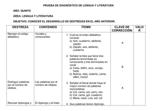 PRUEBA DE DIAGNÓSTICO DE LENGUA Y LITERATURA

    AÑO: QUINTO

    ÁREA: LENGUA Y LITERATURA

    OBJETIVO: CONOCER EL DESARROLLO DE DESTREZAS EN EL AÑO ANTERIOR.

    DESTREZA             CONTENIDO                           ÍTEMS                       CLAVE DE    VALO
                                                                                        CORRECCIÓN    R
Manejar el código     Vocales y                 1. Cual es el orden alfabético
alfabético.           consonantes.                 correcto
                                                   a) Aire, cuaderno, elefante,
                                                      zapato                                A
                                                   b) Zapato, aire, elefante,
                                                      cuaderno

                                                2. Señalar la lista que tiene tres
                                                   palabras terminadas en
                                                   consonante y tres terminadas en
                                                   vocal.
                                                   a) Casa, delfín, arco, conejo,           B
                                                      fuete
                                                   b) Noticia, reloj, violento, cama,
                                                      sillón, tractor
Distinguir palabras   Las palabras por el       3. Señalar el literal donde haya el
por el número de      número de sílabas.           mayor número de palabras
sílabas.                                           monosílabas.                             A
                                                   a) Col, cama, sol, carro, oso
                                                   b) Col, cama, gol, cuaderno
                                                   c) Mesa, casa, Luis, sol, col
Recocer diptongos y   El diptongo y el hiato.   4. Que palabras tienen diptongo.
 